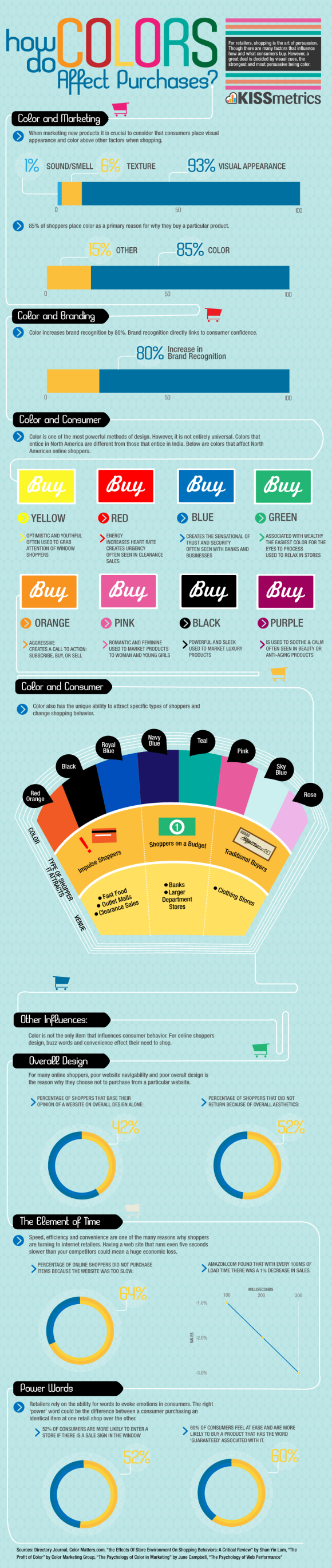 Infografía de cómo afectan los colores a la intención de compra